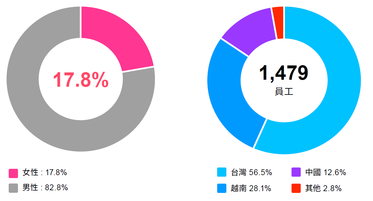 proimages/1)_Social/a)Employees/2025員工人數(中文).png