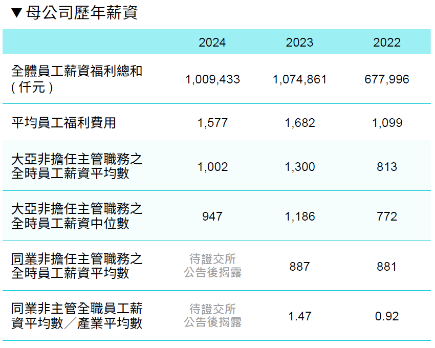 薪資競爭力圖表