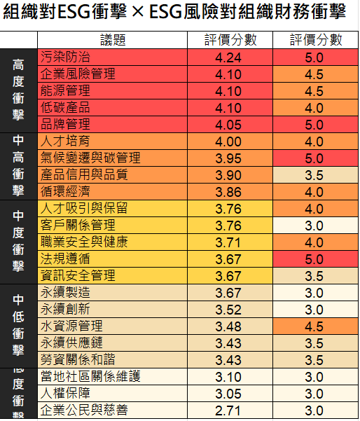 proimages/2023/2023_重大議題/重大議題_衝擊列表.PNG