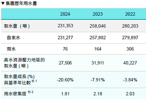 水资源管理