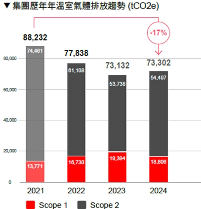 溫室氣體排放