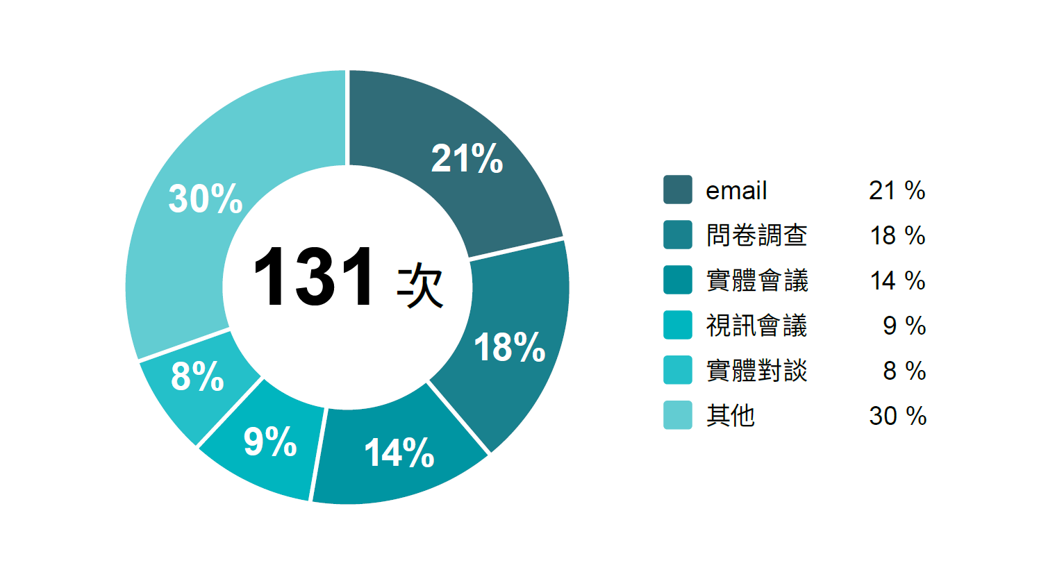 利害關係人溝通