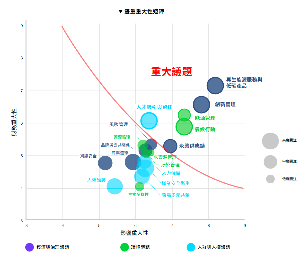 重大議題
