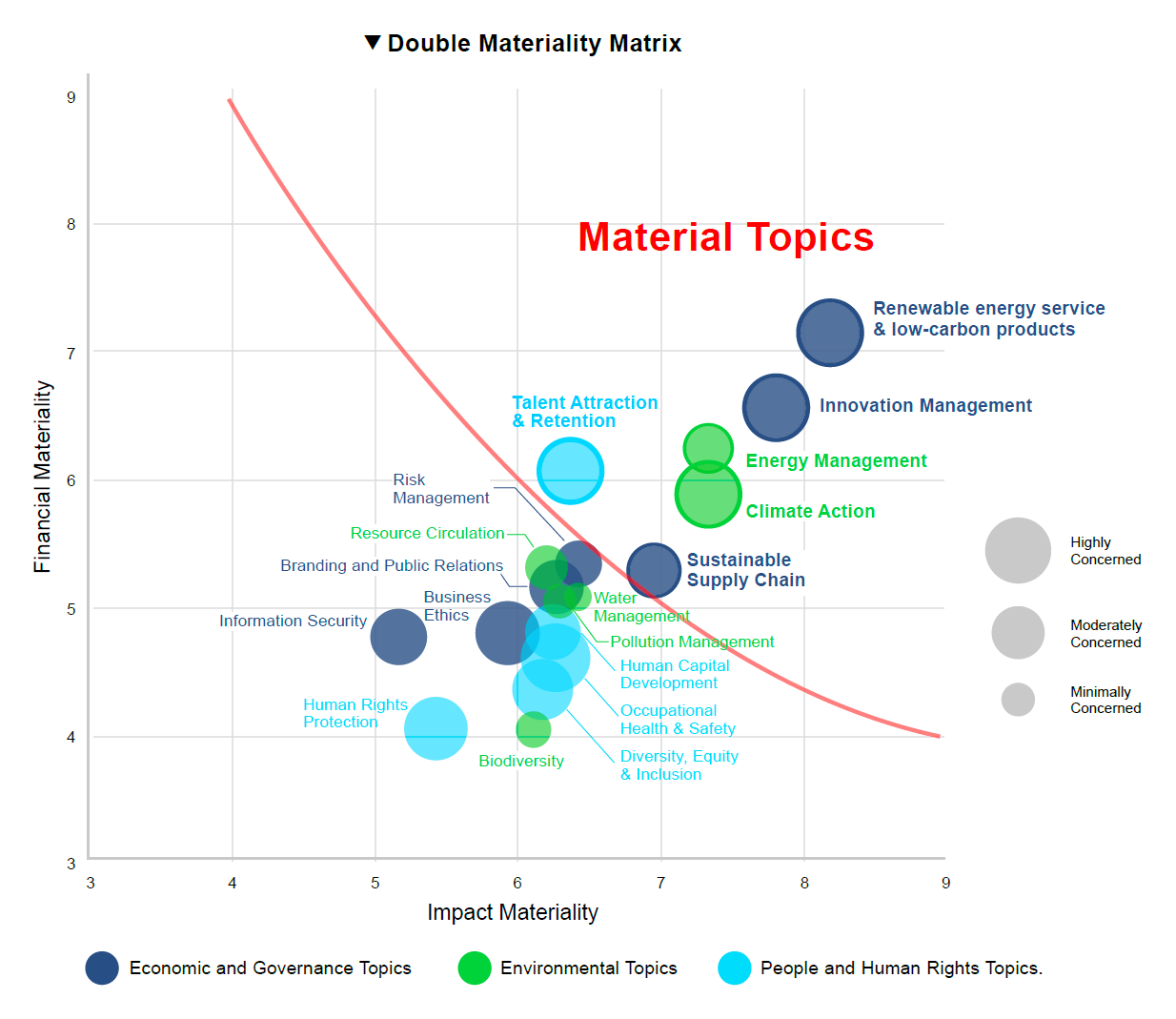 Materiality Assessment